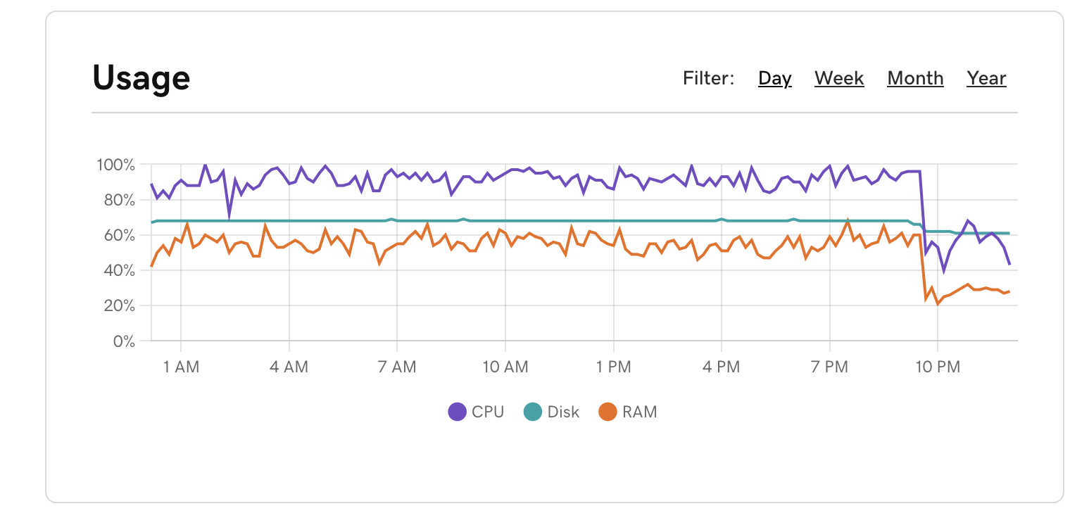 How I Accidentally DDoS’ed My Own WordPress Server (And Fixed It for Good)